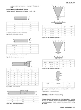 measurement, but must be a mean over the area of
flow.
3.3.4.4 Values of coefficient of entry Ce
Typical values of Ce are shown in Figures 3.46 to 3.52.
3 Air and gas flow
At about 20 m/s in duct. C e is less at lower velocity
Figure 3.46 Cefor plain open ended duct
Figure 3.50 Cefor rectangular hoods ratio 1 : 3
At about 20 m/s in duct. Ce is less at lower velocity
Figure 3.47 Cefor flanged open ended duct
Figure 3.51 C e for rectangular hoods ratio 3 : 4
Figure 3.48 C e for tapered hoods
For average hoods including the obstruction of grinding or buffing wheel take
Ceat. 71
Figure 3.52 Cefor grinding wheel hoods
3.3.4.5 General notes on exhausting
Figure 3.49 C e for square mouthed ducts
Detailed designs for hoods to suit most applications may be
found in the standard design manuals produced by machinery
manufacturers and also in Industrial Ventilation published by
ACGIH|
FANS & VENTILATION 61
 