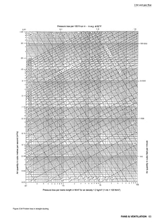 3 Air and gas flow
E
v
"0
t-
O
0
L_
e-
e-
.~..
0.O1
1oo i --.-,. ~,,
'i, ---,?-
50 --~
Pressure loss per 100 ft run in - in.w.g, at 62~
0,1 1.0
I ............
10
I
I00 000
20
I0
I0 00 0
2-.-'-"
/ i ; ~ f ~ ~ I I~I ,!~i f 1!~! l~ ~< .->' /.L ! k_~ i !;:k>_L~t!! : :L )-.f .....!:.!- N ....
t h ~ " l 7"i:~'777i :'~ i kf I i ~ i l ~ i i ~'kj~,/~-.'i !i i ;!~!...i~!Ii!W ! !~lllt~
.1' 0.:
2'
6
,0.:5-
.Z. {..~ .. !f ! "l; ' ! ]]~ ,; !:~ { ~1! {.,,,~E"ti
i 'f ;; ;;;7] ~ ~>]:] ;J; t '-D.]~ i] 77'_! 7~ ~I-7~ 7i i :7
t ,~ ; { ~ :: :'t:i { -; [ r,,.i: l ifi ;',,.t t ;i. _, 1~171 ~ i;. t . "~' ! !; !:'i ; 4;~.!i! I ~:::l :.~(!....,;!
~'i: i: X ; ; ~:~ {~ ~:.';.'.:i :;;~;;;7.k~ i i I:~ii ..... . l~ X;7 ! A~!__.ZI:~ i' i;:! '~{7i~ L ! 'I ,~;'
I 000
......~
....... ,~ ......,..,i ~ ~-'~I ~ : :x~T, ~k<i , ,~Li i~'~ii~.~, ....... , , i. ~ ~ ;'~i~ ; <.'. ~:!:~:~i~-'~T~, .'. ~ :!
....i 7 -"FN i i:i r i i i !i iiilX ! I.I'A
:i- i. ;~i-I i ;. i:~ i ii VZ' l:i ii-ltl ~ -~i;.~! i: 7 i "t.,<'~i ,: ,~, r r!irT"~i ~i- i :~ ~ i i i ~ =i'.:i; "-,.i7.1i; i ! ;~t l;;7:_~.!r;~} {;l:i; 7[_.!;;1__X]:;7;;!__~:7:7
....
9
-=-
r
"--! i + ! ~ l~=
O"O~
.... ~ i~~i .,..
- ~-TFi~,..;P, "' ~ 7 ~ ~ <
l ....ill i f ~ .....
i i f i i I
0-I" 1,0 10 100
Pressure loss per metre length in N/m 2 for air density 1.2 kg/m 3 (1 mb = 100 N/m 2)
Figure 3.54 Friction loss in straight ducting
FANS &VENTILATION 63
 