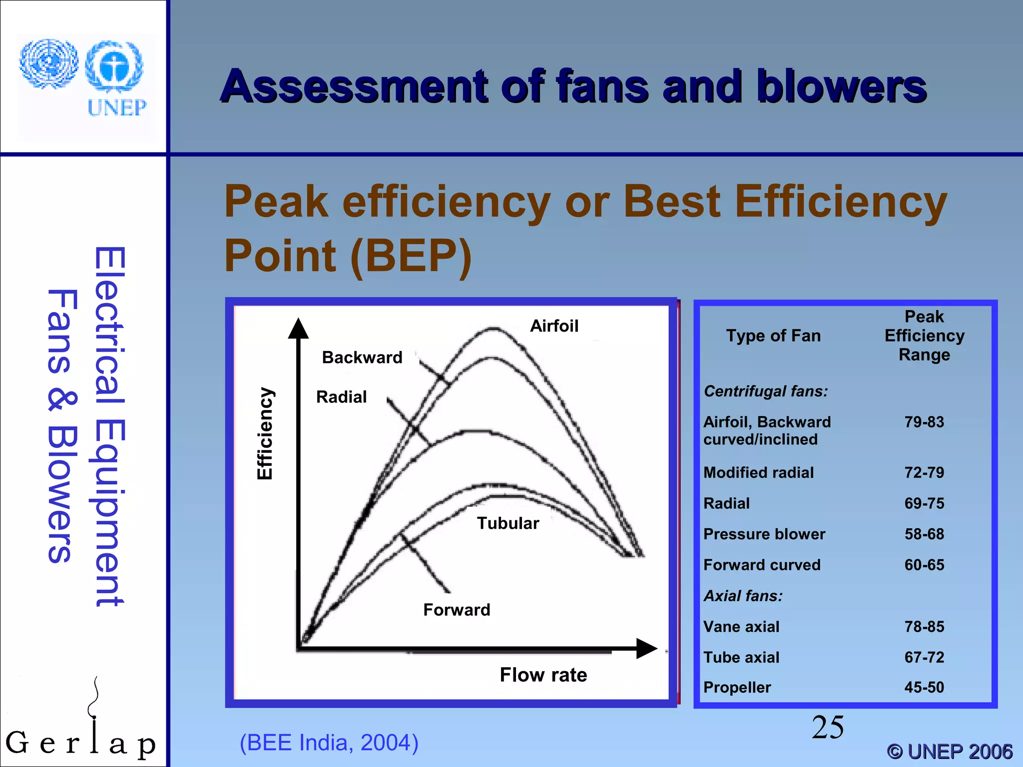 25
©© UNEP 2005UNEP 2005
Assessment of fans and blowersAssessment of fans and blowers
Peak efficiency or Best Efficiency
Point (BEP)
ElectricalEquipment
Fans&Blowers
©© UNEP 2006UNEP 2006(BEE India, 2004)
Airfoil
Tubular
Forward
Efficiency
Flow rate
Backward
Radial
Airfoil
Tubular
Forward
Efficiency
Flow rate
Backward
Radial
Type of Fan
Peak
Efficiency
Range
Centrifugal fans:
Airfoil, Backward
curved/inclined
79-83
Modified radial 72-79
Radial 69-75
Pressure blower 58-68
Forward curved 60-65
Axial fans:
Vane axial 78-85
Tube axial 67-72
Propeller 45-50
 