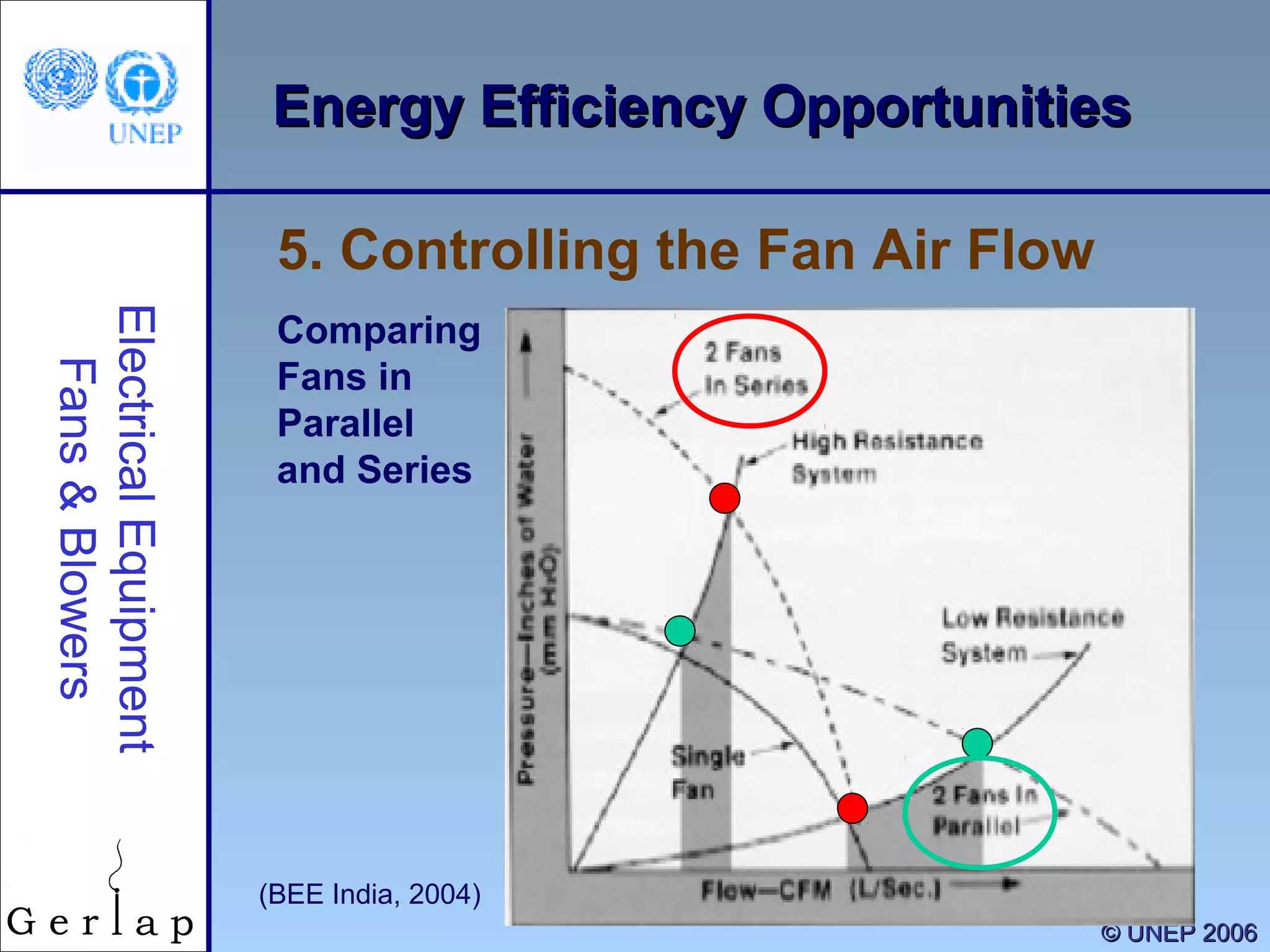 48
©© UNEP 2006UNEP 2006
Energy Efficiency OpportunitiesEnergy Efficiency OpportunitiesElectricalEquipment
Fans&Blowers
5. Controlling the Fan Air Flow
Comparing
Fans in
Parallel
and Series
(BEE India, 2004)
 