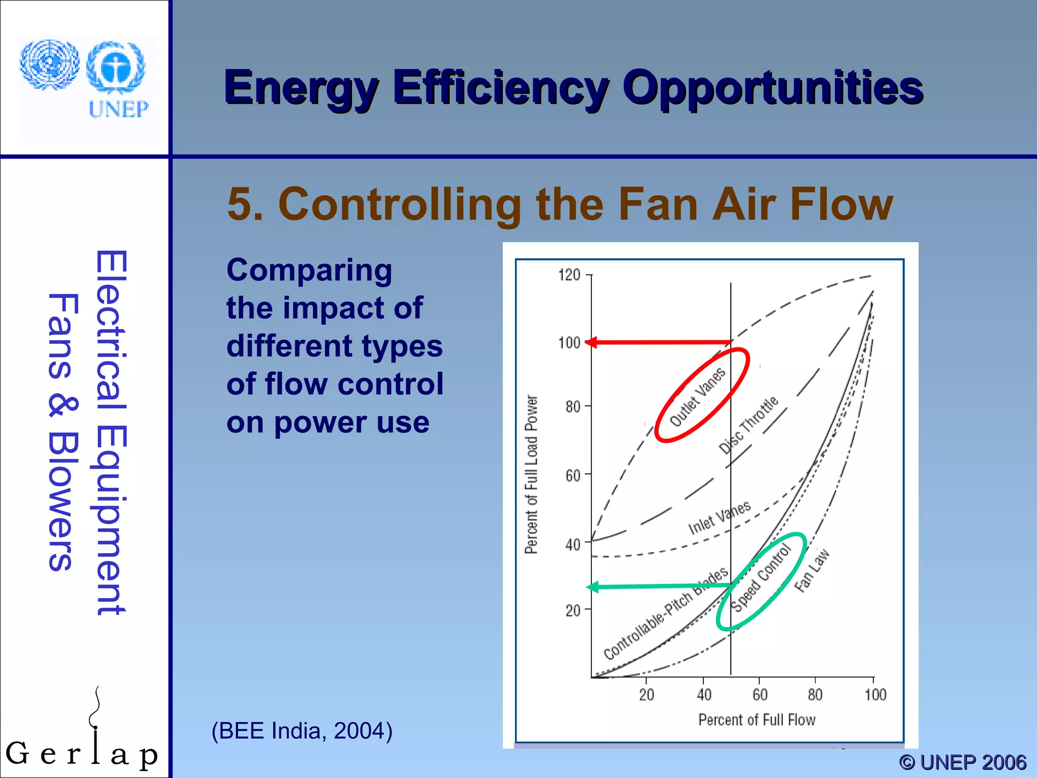 49
©© UNEP 2006UNEP 2006
Energy Efficiency OpportunitiesEnergy Efficiency OpportunitiesElectricalEquipment
Fans&Blowers
(BEE India, 2004)
5. Controlling the Fan Air Flow
Comparing
the impact of
different types
of flow control
on power use
 
