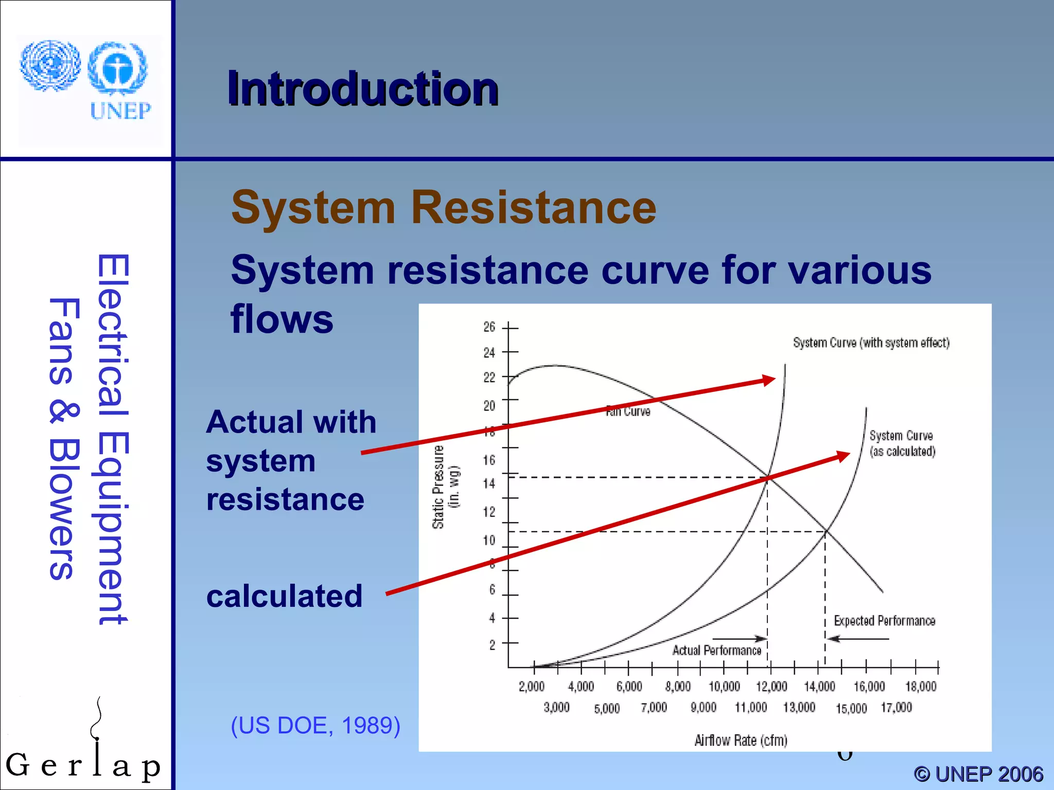 6
IntroductionIntroduction
System Resistance
ElectricalEquipment
Fans&Blowers
©© UNEP 2006UNEP 2006
System resistance curve for various
flows
(US DOE, 1989)
calculated
Actual with
system
resistance
 