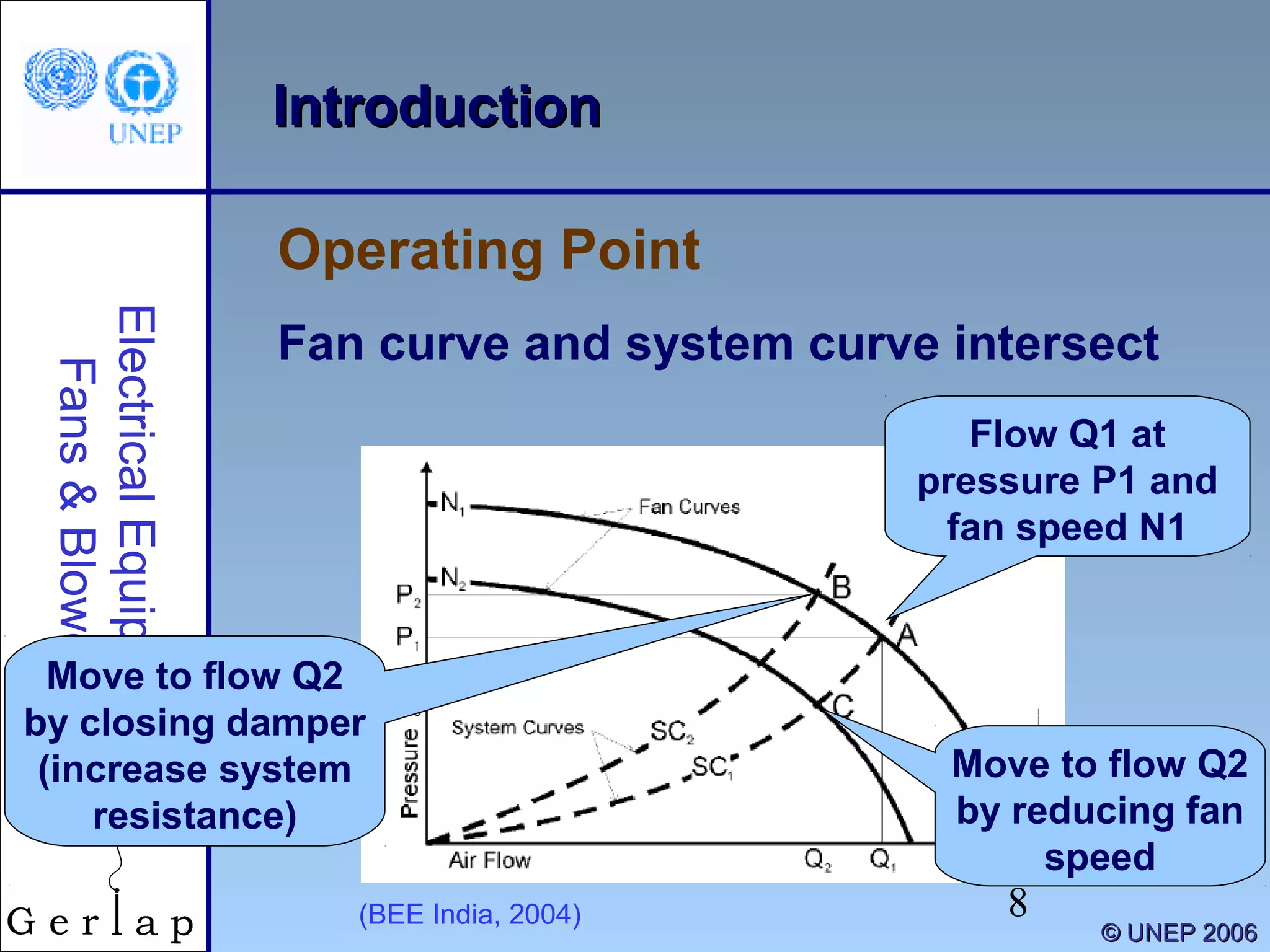 8
IntroductionIntroduction
Operating Point
ElectricalEquipment
Fans&Blowers
©© UNEP 2006UNEP 2006
Fan curve and system curve intersect
Flow Q1 at
pressure P1 and
fan speed N1
Move to flow Q2
by reducing fan
speed
Move to flow Q2
by closing damper
(increase system
resistance)
(BEE India, 2004)
 