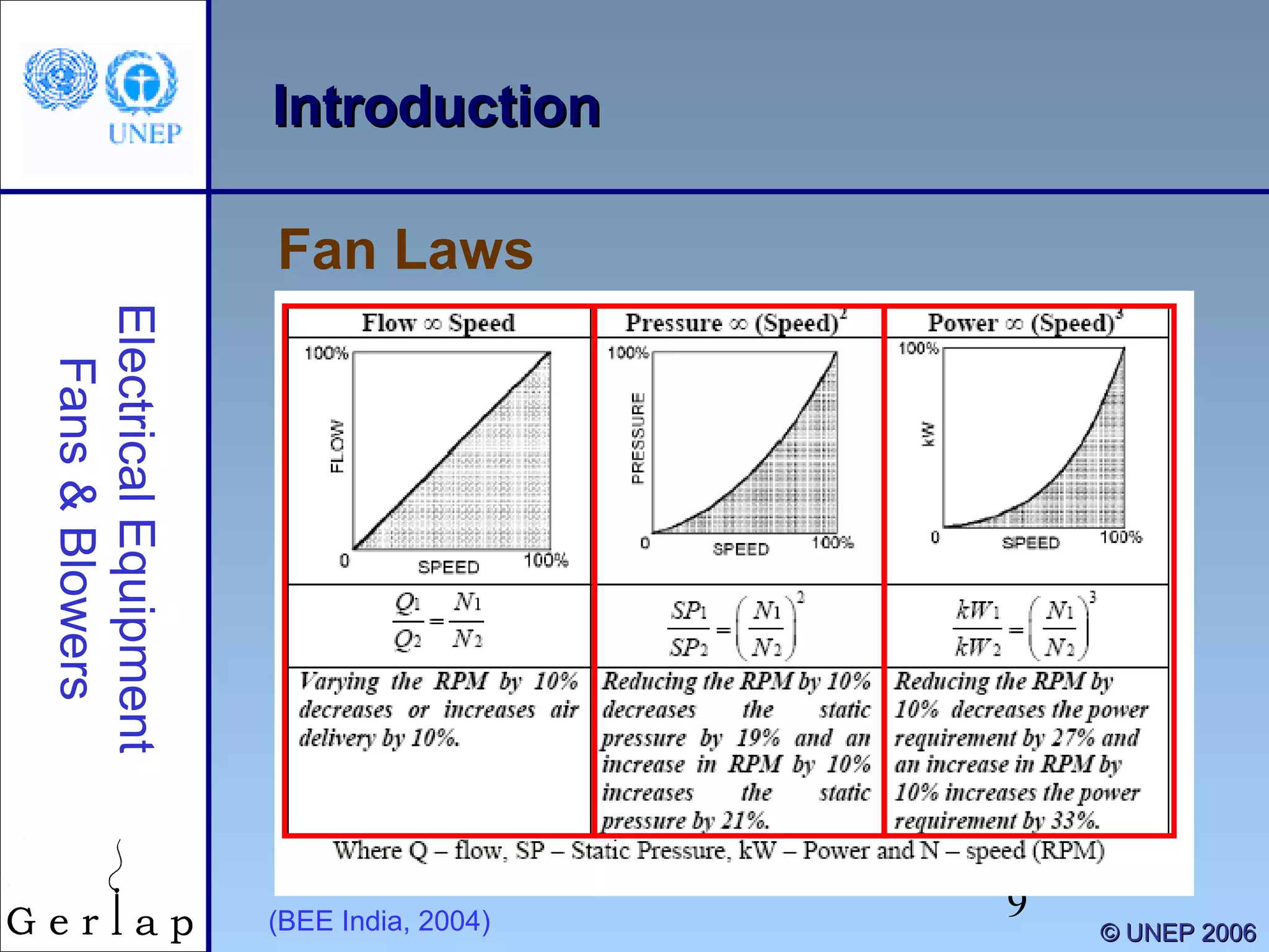 9
IntroductionIntroduction
Fan Laws
ElectricalEquipment
Fans&Blowers
©© UNEP 2006UNEP 2006(BEE India, 2004)
 
