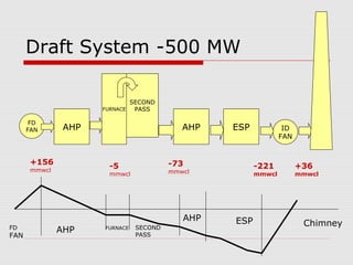 Draft System -500 MW

                                SECOND
                      FURNACE    PASS

       FD
      FAN       AHP                          AHP   ESP            ID
                                                                 FAN


       +156                               -73
       mmwcl
                        -5                               -221          +36
                        mmwcl             mmwcl          mmwcl         mmwcl




                                             AHP   ESP
                                 SECOND
                                                                        Chimney
FD             AHP    FURNACE
                                 PASS
FAN
 