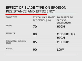 EFFECT OF BLADE TYPE ON EROSION
RESISTANCE AND EFFICIENCY
BLADE TYPE            TYPICAL MAX STATIC TOLERANCE TO
                      EFFICIENCY ( %)    EROSIVE
                                         ENVIROMEMT
RADIAL
                      70                HIGH

RADIAL TIP
                      80                MEDIUM TO
                                        HIGH
BACKWARDLY INCLINED
SOLID                 85                MEDIUM

AIRFOIL
                      90                LOW
 