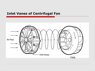 Inlet Vanes of Centrifugal Fan




                                 FAN
 