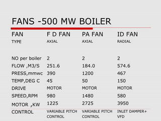 FANS -500 MW BOILER
FAN             F D FAN          PA FAN           ID FAN
TYPE            AXIAL            AXIAL            RADIAL



NO per boiler   2                2                2
FLOW ,M3/S      251.6            184.0            574.6
PRESS,mmwc 390                   1200             467
TEMP,DEG C      45               50               150
DRIVE           MOTOR            MOTOR            MOTOR
SPEED,RPM       980              1480             580
MOTOR ,KW       1225             2725             3950
CONTROL         VARIABLE PITCH   VARIABLE PITCH   INLET DAMPER+
                CONTROL          CONTROL          VFD
 