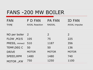 FANS -200 MW BOILER
FAN             F D FAN          PA FAN   ID FAN
TYPE            AXIAL Reaction   RADIAL   AXIAL impulse



NO per boiler   2                2        2
FLOW ,M3/S      105              75       225
PRESS, mmwcl    510              1187     356
TEMP,DEG C      50               50       136
DRIVE           MOTOR            MOTOR    MOTOR
SPEED,RPM       1480             1480     740
MOTOR ,KW       750              1250     1100
 