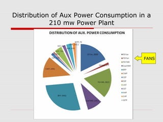 Distribution of Aux Power Consumption in a
            210 mw Power Plant




                                       FANS
 