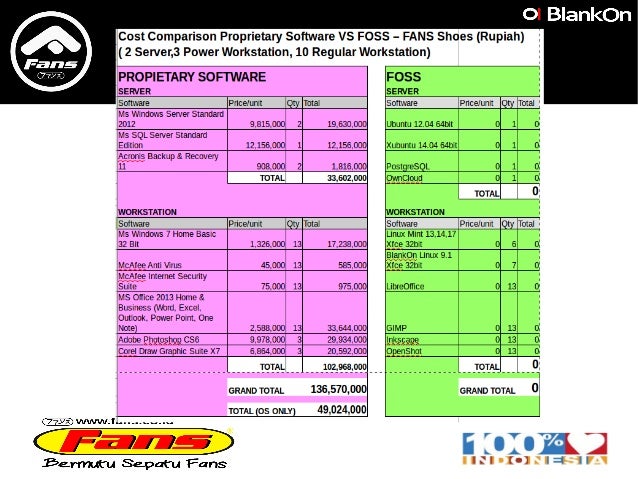 Cost Comparison between Proprietary Software and FOSS
