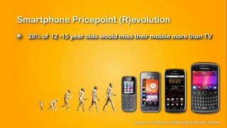 Smartphone Pricepoint (R)evolution
✴   28% of 12 -15 year olds would miss their mobile more than TV




                                      Source: ComScore, CCS Insight, Kantar, Ofcom
 