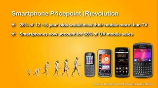 Smartphone Pricepoint (R)evolution
✴   28% of 12 -15 year olds would miss their mobile more than TV

✴   Smartphones now account for 68% of UK mobile sales




                                      Source: ComScore, CCS Insight, Kantar, Ofcom
 