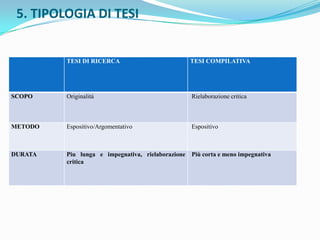 5. TIPOLOGIA DI TESI


         TESI DI RICERCA                           TESI COMPILATIVA




SCOPO    Originalità                               Rielaborazione critica



METODO   Espositivo/Argomentativo                  Espositivo



DURATA   Piu lunga e impegnativa, rielaborazione   Più corta e meno impegnativa
         critica
 
