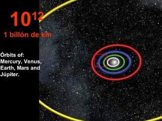 Órbits of: Mercury, Venus, Earth, Mars and Júpiter. 10 12   1 billón de km 