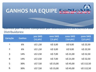 GANHOS NA EQUIPE

Ganhos por Pacote comprado por Distribuidores ou Clientes dos
Distribuidores:
                    300 SMS    1000 SMS    2000 SMS     5000 SMS
Geração   Ganhos    (25 pts)    (75 pts)    (150 pts)    (375 pts)

   1       6%       U$ 1,50     U$ 3,00     U$ 9,00     U$ 22,50
   2       6%       U$ 1,50     U$ 3,00     U$ 9,00     U$ 22,50
   3       14%      U$ 3,50     U$ 7,00    U$ 21,00     U$ 52,50
   4       14%      U$ 3,50     U$ 7,00    U$ 21,00     U$ 52,50
   5       30%      U$ 7,50    U$ 15,00    U$ 45,00     U$ 112,50
   6       30%      U$ 7,50    U$ 15,00    U$ 45,00     U$ 112,50
 