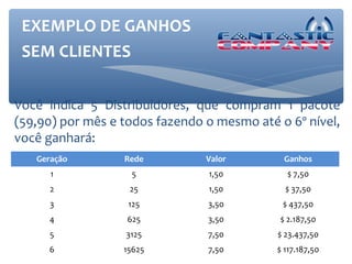 EXEMPLO DE GANHOS
 SEM CLIENTES

Você indica 5 Distribuidores, que compram 1 pacote
(59,90) por mês e todos fazendo o mesmo até o 6º nível,
você ganhará:
   Geração        Rede          Valor        Ganhos
      1             5           1,50          $ 7,50
      2            25           1,50          $ 37,50
      3            125          3,50         $ 437,50
     4             625          3,50        $ 2.187,50
      5           3125          7,50        $ 23.437,50
     6            15625         7,50        $ 117.187,50
 