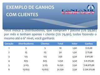 EXEMPLO DE GANHOS
 COM CLIENTES


Você indica 5 Distribuidores, que compram 1 pacote (U$ 59,90)
por mês e tenham apenas 1 cliente (U$ 79,90), todos fazendo o
mesmo até o 6º nível, você ganhará:
Geração   Distribuidores   Clientes   Total    Valor    Ganhos
   1            5             5        10      1,50      $ 15,00
   2           25            25        50      1,50      $ 75,00
   3           125           125       250     3,50      $ 875,00
  4            625           625      1.250    3,50     $ 4.375,00
   5          3.125         3.125     6.250    7,50    $ 46.875,00
  6           15.625       15.625     31.250   7,50    $ 234.375,00
 
