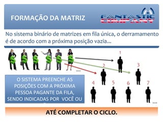 FORMAÇÃO DA MATRIZ

No sistema binário de matrizes em fila única, o derramamento
é de acordo com a próxima posição vazia...
                                              1

                                      2               3
                           ....

    O SISTEMA PREENCHE AS         4       5               7
                                                  6
  POSIÇÕES COM A PRÓXIMA
   PESSOA PAGANTE DA FILA,
SENDO INDICADAS POR VOCÊ OU                                   ....
             NÃO
               ATÉ COMPLETAR O CICLO.
 