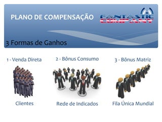 PLANO DE COMPENSAÇÃO


3 Formas de Ganhos

1 - Venda Direta   2 - Bônus Consumo   3 - Bônus Matriz




    Clientes       Rede de Indicados   Fila Única Mundial
 
