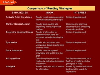 READING

                      Comparison of Reading Strategies
       STRATEGIES                         BOOK                            INTERNET
  Activate Prior Knowledge    Reader recalls experiences and      Similar strategies used
                              information relating to the topic

  Monitor Comprehension       Reader ajust reading rate           Skimming and scanning
                              depending on the purpose of         becomes crucial for reading
                              reading                             sheer volume of text
  Determine important ideas   Reader analyzes text to             Similar strategies used
                              determine which parts are
                              important for understanding the
                              text
  Synthesize                  Reader sifts important form         Similar strategies used
                              unimportant details to determine
                              the main ideas
  Draw inferences             Reader uses background              Similar strategies used
                              knowledge and text to fill in the
                              gaps
  Ask questions               Questions give purpose to           Guiding questions must be in
                              reading by motivating the reader    forefront of reader’s mind or
                              to continue                         getting lost is likely
  Navigate                    Reader uses print text to search    Reader figures out features of
                              for information                     the Internet to search for
                                                                  information
 
