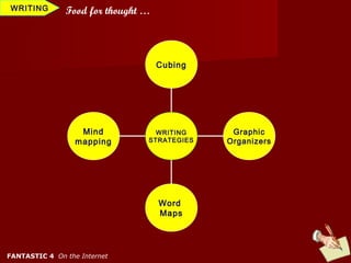 WRITING        Food for thought …




                                    Cubing




                   Mind           WRITING     Graphic
                  mapping       STRATEGIES   Organizers




                                    Word
                                    Maps




FANTASTIC 4 On the Internet
 