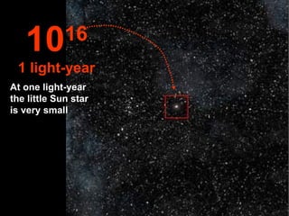 10        16
 1 light-year
At one light-year
the little Sun star
is very small
 