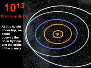 10 13
10 billons de km

At this height
of our trip, we
could
observe the
Solar System
and the orbits
of the planets
 