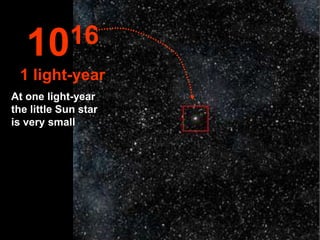 10 16
 1 light-year
At one light-year
the little Sun star
is very small
 