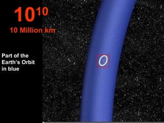 10          10
   10 Million km


Part of the
Earth’s Orbit
in blue
 