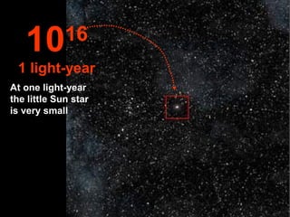 10        16
 1 light-year
At one light-year
the little Sun star
is very small
 
