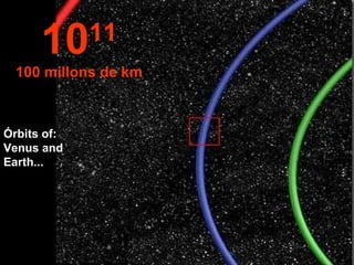 10 11 100 millons de km Órbits of: Venus and  Earth...  