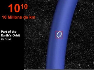 Part of the Earth’s Orbit in blue 10 10  10 Millons de km 