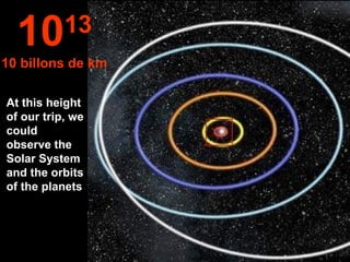 At this height of our trip, we could observe the Solar System and the orbits of the planets 10 13 10 billons de km 