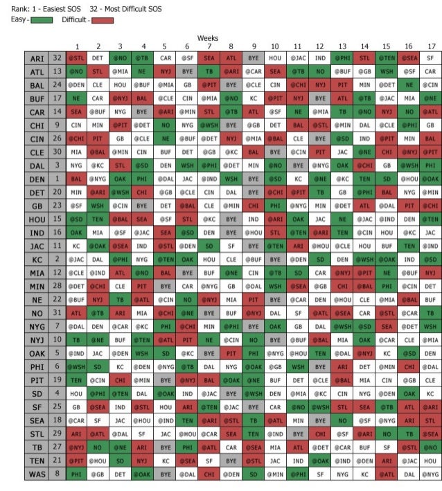 Fantasy footballstrengthofschedulequarterback