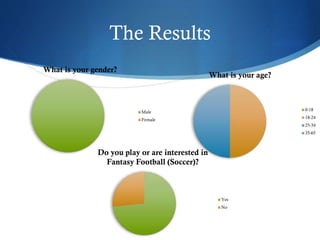 The Results
What is your gender?
Male
Female
What is your age?
0-18
18-24
25-34
35-65
Do you play or are interested in
Fantasy Football (Soccer)?
Yes
No
 