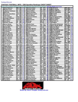 Fantasy-Info.com
FANTASY FOOTBALL INFO: CBS Sportline Rankings CHEAT SHEET
Fantsy Info's football rankings based on CBS Sportsline Standard Scoring System: Note Bye Weeks are in blue
  1 Adrian Peterson          MIN RB 9       51 Antonio Gates          SD TE      5 101 Brett Favre        MIN QB    9
  2 Michael Turner           ATL RB 4       52 Joseph Addai           IND RB     6 102 Mark Clayton       BAL WR    7
  3 LaDainian Tomlinson SD RB 5             53 Jason Witten           DAL TE     6 103 Kellen Winslow     TB TE     8
  4 Matt Forte               CHI RB 5       54 Tony Gonzalez          ATL TE     4 104 Chris Chambers     SD WR     5
  5 Mourice Jones-Drew JAX RB 7             55 Marshawn Lynch         BUF RB     9 105 Nick Folk          DAL K     6
  6 Frank Gore               SF   RB 6      56 Lance Moore            NO WR 5 106 Ray Rice                BAL RB    7
  7 Chris Johnson            TEN RB 7       57 Santonio Holmes        PIT WR 8 107 Lavernious Coles       CIN WR    8
  8 DeAngelo Williams        CAR RB 4       58 Steelers               PIT D      8 108 Kevin Walters      HOU WR   10
  9 Steve Slaton             HOU RB 10      59 Matt Schaub            HOU QB 10 109 Fred Taylor           NE RB     8
 10 Drew Brees               NO QB 5        60 Vikings                MIN D      9 110 Ted Ginn Jr.       MIA WR    6
 11 Brandon Jacobs           NY RB 10       61 Giants                 NYG D      4 111 Chargers           SD D      5
 12 Marion Barber          Dal   RB 6      62 Dallas Clark           IND   TE    8 112 Vesanthe Shiancoe  MIN TE    9
 13 Larry Fitzgerald       ARZ   WR 4      63 Chad Ochocinco         CIN   WR    7 113 Steve Smith (NYG)  NYG WR   10
 14 Randy Moss             NE    WR 8      64 Titans                 TEN   D     7 114 Derrick Ward       TB RB     8
 15 Clinton Portis         WAS   RB 8      65 Le'Ron McClain         BAL   RB    9 115 Dustin Keller      NYJ TE    9
 16 Ronnie Brown           MIA   RB 6      66 Antonio Bryant         TB    WR    8 116 Ben Rothlessburger PIT QB    8
 17 Tom Brady              NE    QB 8      67 Jamal Lewis            CLE   RB    4 117 Ryan Longwell      MIN K     9
 18 Steven Jackson         STL   RB 9      68 Jets                   NYJ   D     9 118 Shonn Greene       NYJ RB    9
 19 Peyton Manning         IND   QB 6      69 Cedric Benson          CIN   RB    7 119 Ahmad Bradshaw     NYG RB   10
 20 Brian Westbrook        PHI   RB 4      70 Donovan McNabb         PHI   QB    5 120 Josh Brown         STL K     9
 21 Calvin Johnson         DET   WR 7      71 Torry Holt             JAX   WR    5 121 Stephin Gostkowski NE K      8
 22 Andre Johnson          TEX   WR 10     72 Jay Cutler             CHI   QB    8 122 LeSean McCoy       PHI RB    4
 23 Kurt Warner            ARZ   QB 4      73 Greg Olsen             CHI   TE    6 123 Patriots           NE D      8
 24 Pierre Thomas          NO    RB 5      74 Carson Palmer          CIN   QB    4 124 Michael Crabtree   SF WR     6
 25 Greg Jennings          GB    WR 5      75 Anthony Gonzalez       IND   WR    8 125 Chrester Taylor    MIN RB    9
 26 Steve Smith            CAR   WR   4    76 Matt Ryan              ATL   QB    8 126 Dolphins           MIA D     6
 27 Reggie Wayne           IND   WR   6    77 Chris Cooley           WAS   TE    7 127 Jason Elam         ATL K     4
 28 Aaron Rodgers          GB    QB   5    78 Willie Parker          PIT   RB   10 128 Mason Crosby       GB K      5
 29 Phillip Rivers         SD    QB   5    79 LenDale White          TEN   RB    6 129 John Kasey         CAR K     4
 30 Roddy White            ATL   WR   4    80 DeSean Jackson         PHI   WR    8 130 Brady Quinn        CLE QB    9
 31 Knowshon Moreno        DEN   RB   7    81 Felix Jones            DAL   RB    9 131 Tony Sheffler      DEN TE    7
 32 Kevin Smith            DET   RB   7    82 Santana Moss           WAS   WR    7 132 Patrick Crayton    DAL WR    6
 33 Anquan Bolden          ARZ   WR   4    83 Lee Evens              BUF   WR    9 133 Kris Brown         HOU K    10
 34 Marques Colston        NO    WR   5    84 Julius Jones           SEA   RB    7 134 Bears              CHI D     5
 35 TJ Houshmanzada        SEA   WR   7    85 Ravens                 BAL   D     5 135 Darren Sproles     SD RB     5
 36 Larry Johnson          KC    RB   8    86 Reggie Bush            NO    RB    7 136 Heath Miller       PIT TE    8
 37 Jonathan Stewart       CAR   RB   4    87 John Carlson           SEA   TE    7 137 Jaguars            JAX D     7
 38 Terrell Owens          BUF   WR   9    88 Matt Hasselbeck        SEA   QB    8 138 Earl Bennett       CHI WR    5
 39 Ryan Grant             GB    RB   5    89 Hines Ward             PIT   WR    9 139 Zach Miller        OAK TE    9
 40 Chris "Beanie" Wells   ARZ   RB   4    90 Jerricho Cotchery      NYJ   WR    6 140 Vernon Davis       SF TE     6
 41 Dwayne Bowe            KC    WR   8    91 Cowboys                DAL   D     9 141 Daunte Culpepper   DET QB    7
 42 Braylon Edwards        CLE   WR   9    92 Donnie Avery           STL   WR    7 142 Rashard Mendenhall PIT RB    8
 43 Roy Williams           DAL   WR   6    93 Eddie Royal            DEN   WR    5 143 Kevin Boss         NYG TE   10
 44 Brandon Marshell       DEN   WR   7    94 Donald Driver          GB    WR    6 144 Nate Kaeding       SD K      5
 45 Bernard Berrian        MIN   WR   9    95 Donald Brown           IND   RB    7 145 Leon Washington    NYJ RB    9
 46 Vincent Jackson        SD    WR   5    96 Kyle Orton             DEN   QB    7 146 Brandon Pettigrew  DET TE    7
 47 Darren McFadden        OAK   RB   9    97 Rob Baronas            TEN   K    10 147 Matt Cassel        KC QB     8
 48 Thomas Jones           NYJ   RB   9    98 Owen Daniels           HOU   TE    8 148 Niel Rackers       ARZ K     4
 49 Wes Welker             NE    WR   8    99 Earnest Graham         TB    RB    9 149 Demtrius Williams  Bal WR    7
 50 Tony Romo              DAL   QB   6   100 Trent Edwards          BUF   QB    9 150 49ers              SF D      6




                                 Written By: Sean E. Douglas: fantasy-info.com
 