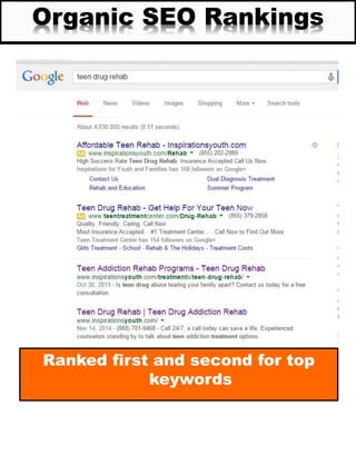 Organic SEO Rankings
Ranked first and second for top
keywords
 