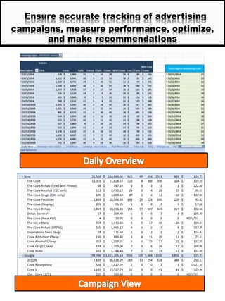Ensure accurate tracking of advertising
campaigns, measure performance, optimize,
and make recommendations
 