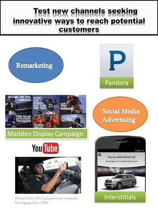Test new channels seeking
innovative ways to reach potential
customers
Pandora
Madden Display Campaign
Interstitials
 