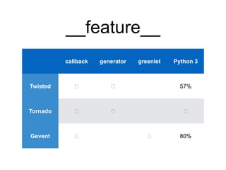 __feature__
callback generator greenlet Python 3
Twisted ✅ ✅ 57%
Tornado ✅ ✅ ✅
Gevent ✅ ✅ 80%
 