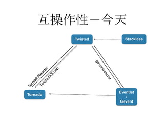 互操作性－今天
Twisted
Tornado
Eventlet
/
Gevent
Stackless
 