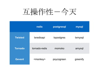 互操作性－今天
redis postgresql mysql
Twisted txredisapi txpostgres txmysql
Tornado tornado-redis momoko amysql
Gevent <monkey> psycogreen greenify
 