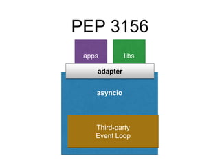PEP 3156
asyncio
Event Loop
RI
apps libs
Third-party
Event Loop
adapter
 
