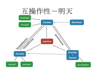 互操作性－明天
Twisted
Tornado
Eventlet
/
Gevent
Stackless
asyncio
txredisapi
txmysql
momokoamysql psycogreen
 