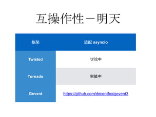 互操作性－明天
框架 适配 asyncio
Twisted 讨论中
Tornado 实验中
Gevent https://github.com/decentfox/gevent3
 