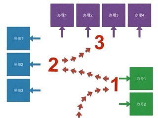 照相1
照相2
照相3
取号2
取号1
办理1 办理2 办理3 办理4
 