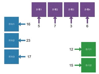 照相1
照相2
照相3
取号2
取号1
办理1 办理2 办理3 办理4
17
23
16
5 7 3 6
12
15
 