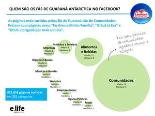 Comunidades
Média: 15
Mediana: 5
QUEM SÃO OS FÃS DE GUARANÁ ANTARCTICA NO FACEBOOK?
As páginas mais curtidas pelos fãs de Guaraná são de Comunidades.
Entram aqui páginas como “Eu Amo a Minha Família”, “Orkut Já Era” e
“DEUS, obrigado por mais um dia”.
Alimentos
e Bebidas
Média: 12
Mediana: 8
Produtos e Serviços
Média: 8
Mediana: 3
Empresas
Média: 8
Mediana: 3
Higiene e Beleza
Média: 6
Mediana:2
Músicas e Bandas
Média: 6
Mediana: 2
Websites
Média: 4
Mediana: 3
Empresas locais
Média: 3
Mediana: 1
Figuras Públicas
Média:33
Mediana: 1
Moda
Média: 3
Mediana: 1
437.656 páginas curtidas
em 201 categorias
 