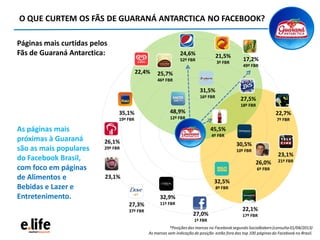 O QUE CURTEM OS FÃS DE GUARANÁ ANTARCTICA NO FACEBOOK?
48,9%
12º FBR
45,5%
4º FBR
32,9%
11º FBR
32,5%
8º FBR
35,1%
19º FBR
31,5%
16º FBR
30,5%
10º FBR
27,3%
37º FBR
27,0%
1º FBR
26,0%
6º FBR
26,1%
29º FBR
25,7%
46º FBR
24,6%
52º FBR
23,1%
23,1%
21º FBR
22,7%
7º FBR
22,4%
22,1%
17º FBR
*Posiçõesdas marcas no Facebooksegundo Socialbakers(consulta 01/04/2013)
As marcas sem indicação de posição estão fora das top 100 páginasdo Facebook no Brasil.
21,5%
3º FBR
17,2%
49º FBR
As páginas mais
próximas à Guaraná
são as mais populares
do Facebook Brasil,
com foco em páginas
de Alimentos e
Bebidas e Lazer e
Entretenimento.
Páginas mais curtidas pelos
Fãs de Guaraná Antarctica:
27,5%
18º FBR
 